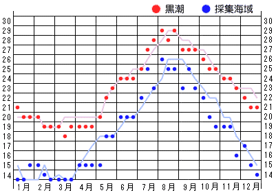 2015年水温グラフ