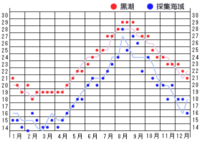 2020年水温グラフ