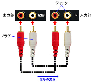 機器間の接続方法の例