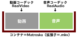 Matroskaというコンテナに、RealVideoの動画とRealAudioの音声を格納した画像