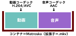 Matroskaというコンテナに、H.264/AVCの動画とAACの音声を格納した画像