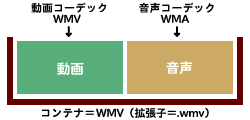 WMVというコンテナに、WMVの動画とWMAの動画を格納した画像
