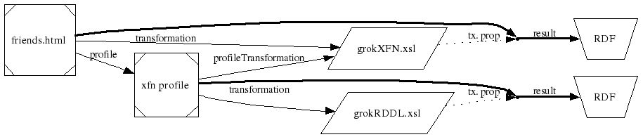 図: プロファイルを通して間接的にリンクされた変換