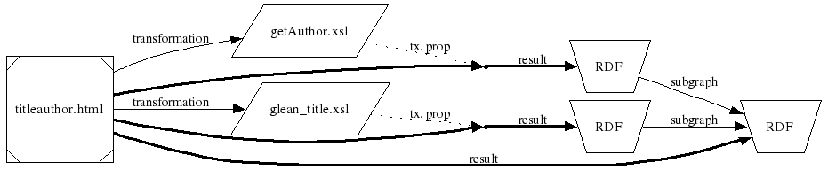 図: 複数の変換へのリンク