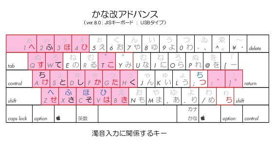 濁音入力に関係するキー