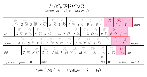 右手“外野”キー（英字との関連）