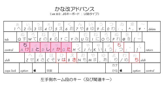 左手側ホームポジションのキー