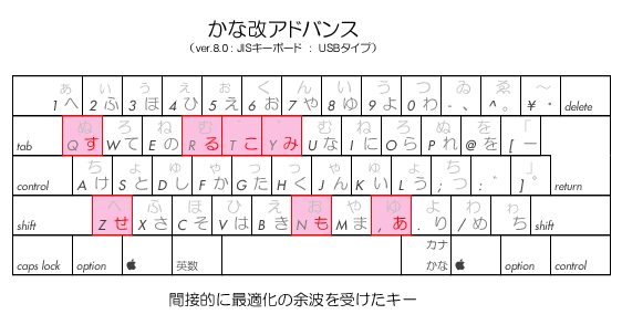 副次的に最配置されたキー