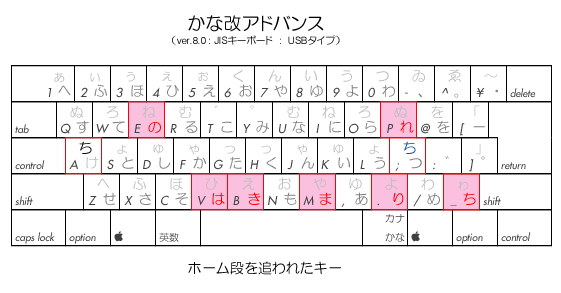 最適化の余波を受けたキー