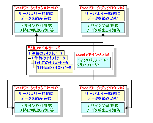 アドインを共有サーバに１つだけ置く。