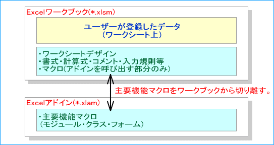 ワークブックからマクロの主要部分を切り離す。