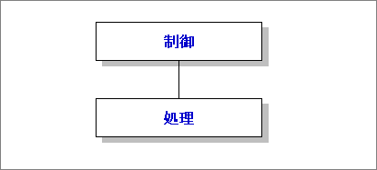 制御と処理の上下関係