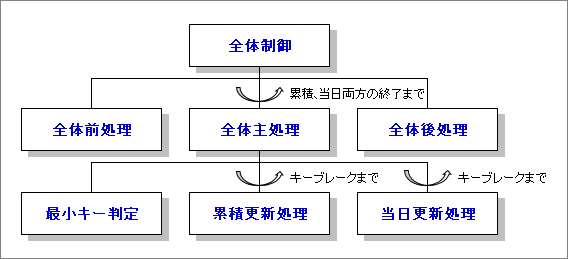 マッチングのモジュール構成図