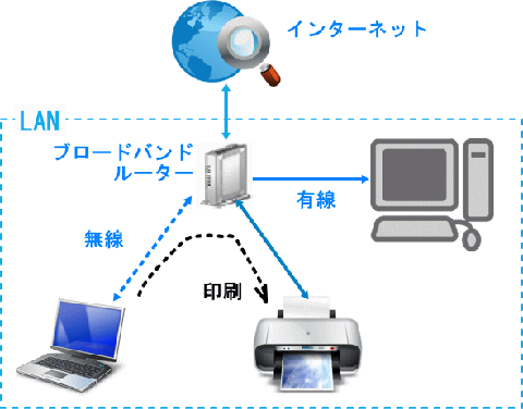 ネットワーク対応プリンターの図