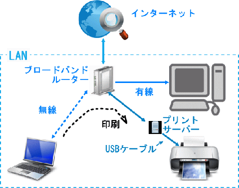 プリントサーバーの図