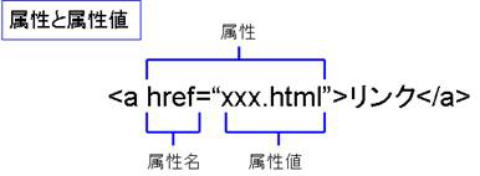 属性と属性値