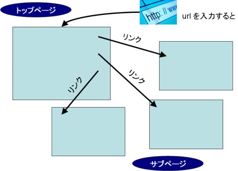 Web サイトの図式