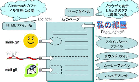 ページには何が含まれるの？