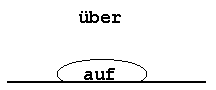 auf/ueber