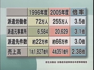 派遣業の急増ぶり