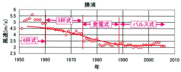 勝浦の風速