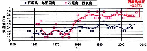 石垣島日だまり効果