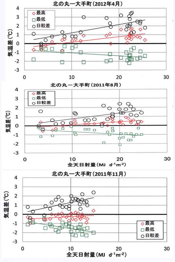 北の丸・大手町の比較