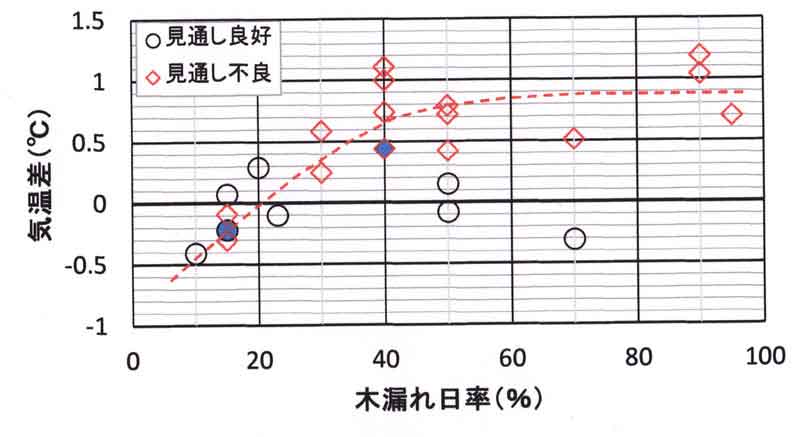 木漏れ日率と気温差の関係