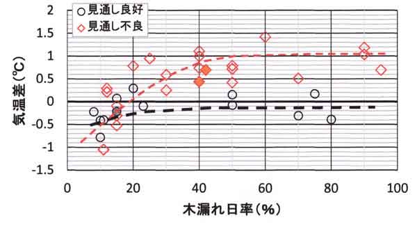 木漏れ日率と気温差の関係