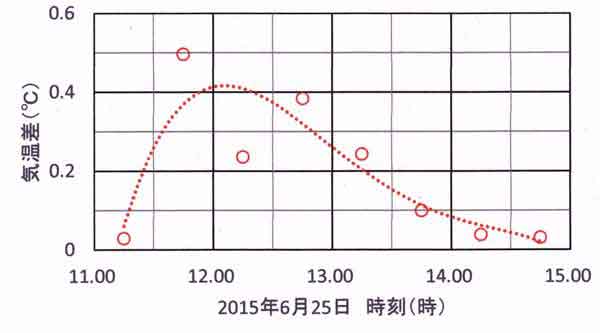 日だまり時間変化