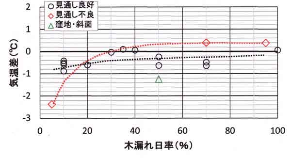 気温差と木漏れ日率、曇り