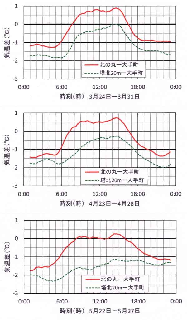 気温差日変化