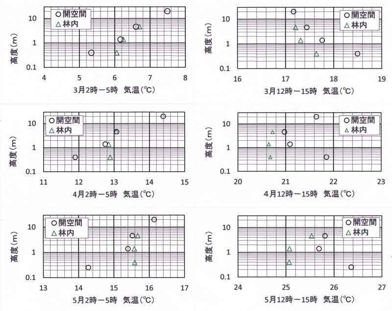 気温鉛直分布