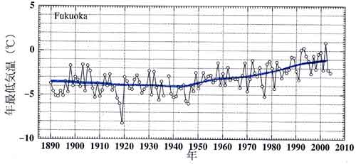 福岡の年最低気温