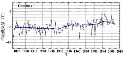 広島の年最低気温