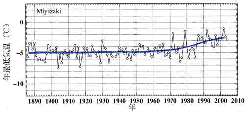 宮崎の年最低気温