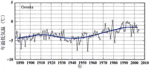 大阪の年最低気温