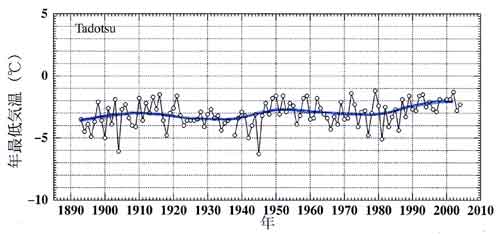 多度津の年最低気温