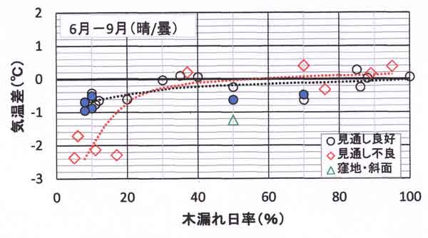 木漏れ日率と気温差（晴/曇）