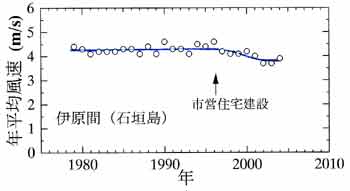 伊原間における風速の経年変化