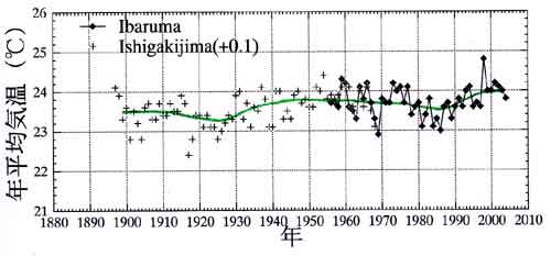 伊原間の年平均気温の経年変化