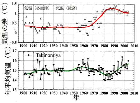 多度津と滝宮の気温差経年変化