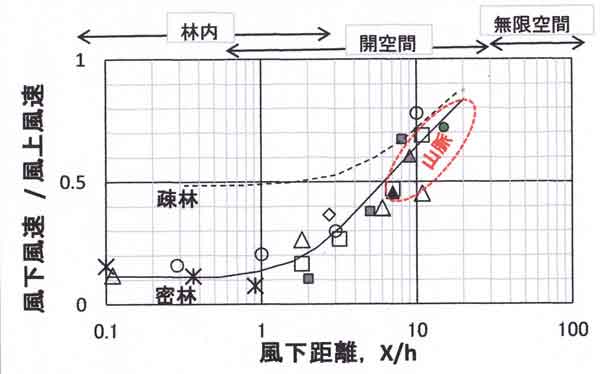 風速比と空間広さ