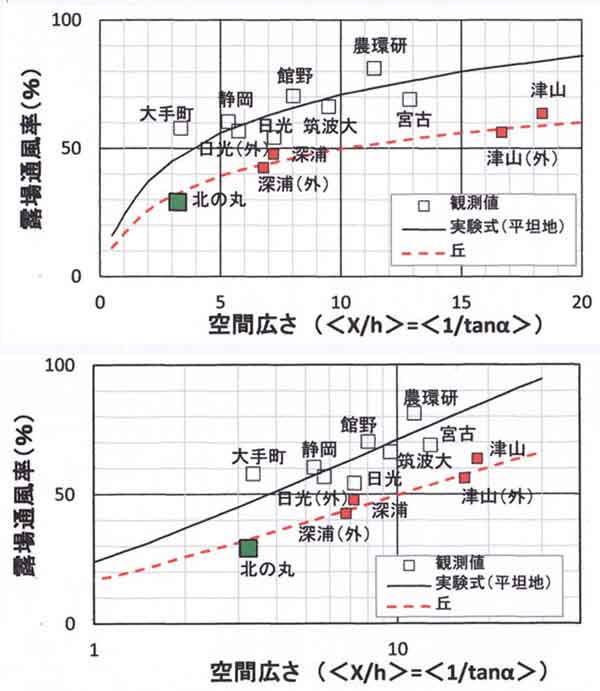 露場通風率、各観測所