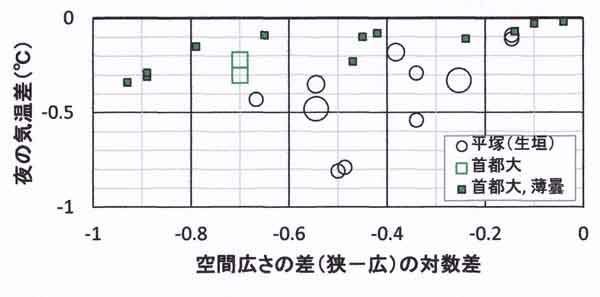 気温差、夜間