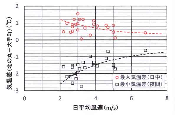 快晴日気温差風速依存性