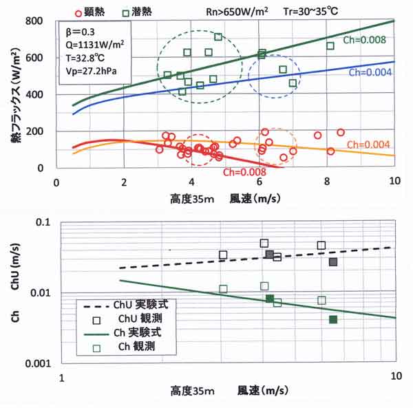 バルク係数の風速依存性