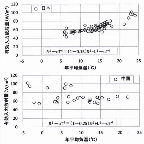 有効入力放射量と気温