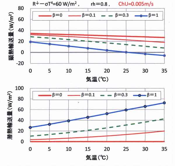 水面の熱収支