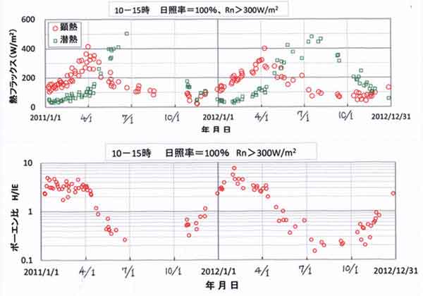 フラックスとボーエン比